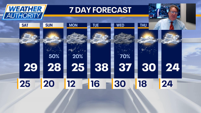 Chicago weather: Chance of light snow coming this weekend