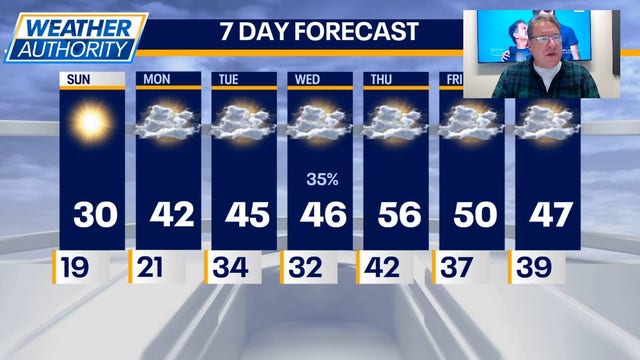 Chicago weather: Sunshine, cool temps before holiday warm-up, light rain