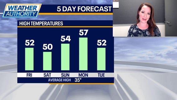 Chicago weather: Temperatures soar into the 50s just in time for the weekend