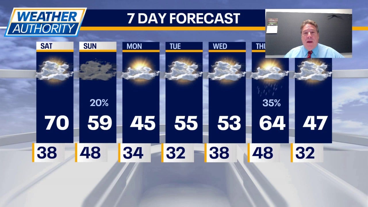 Chicago weather: Warm weekend ahead, then temps dip early week