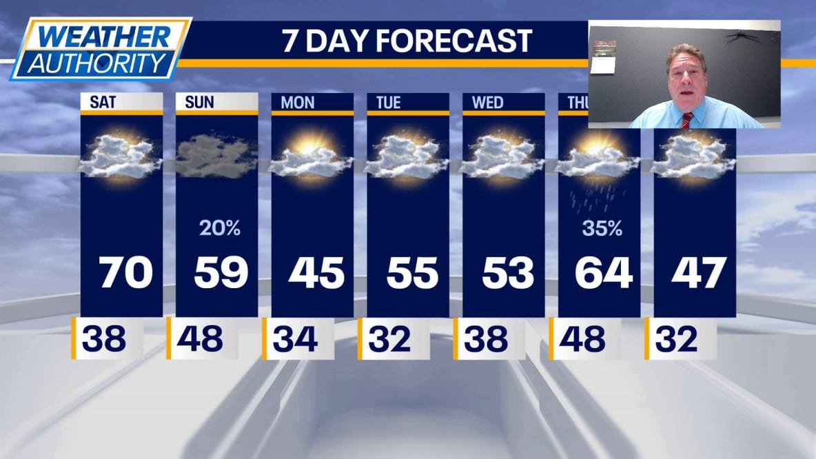 Chicago weather: Warm weekend ahead, then temps dip early week