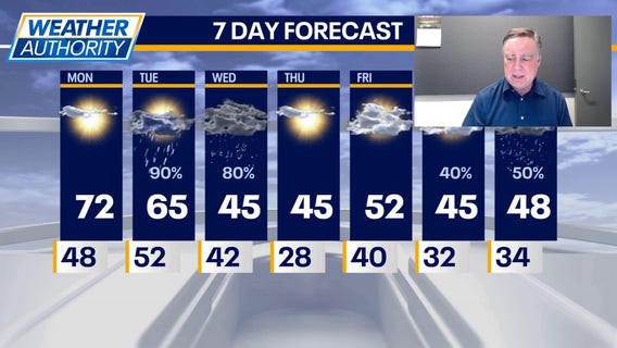 Chicago weather: 70-degree high possible ahead of spring storms