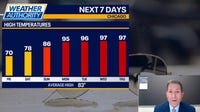 Chicago weather: Dangerous heat wave could bring 105-degree heat index