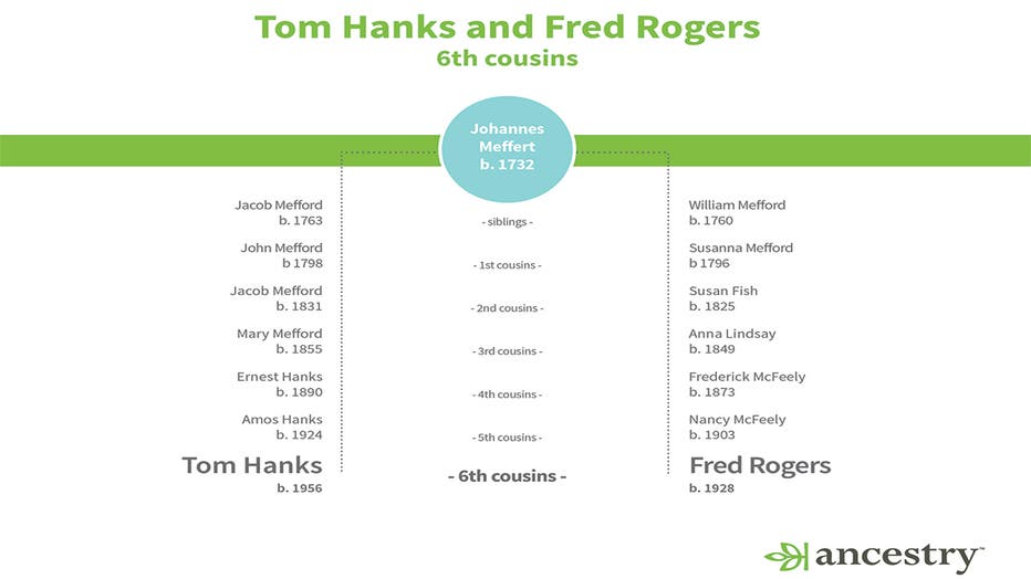 Tom-Hanks-to-Fred-Rogers-Family-Tree-THUMB.jpg