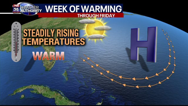 Central Florida is Cold front free this week, steadily warming temps result