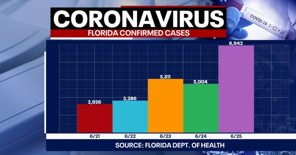 Tracking coronavirus: Nearly 9,000 new cases reported in Florida