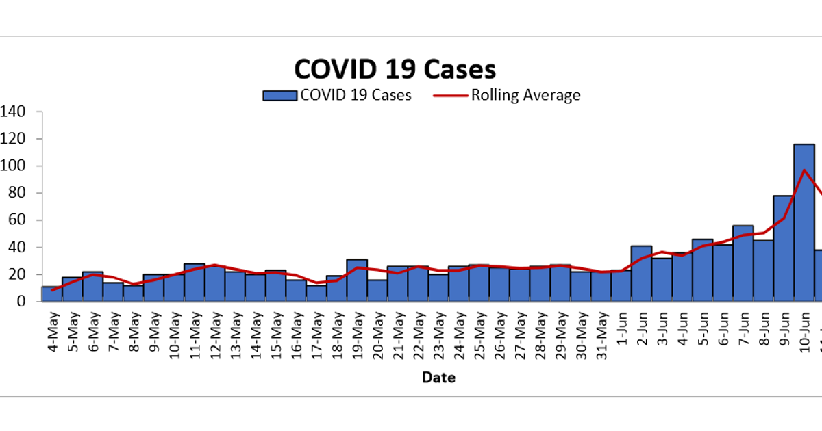 Orange County see spike in cases of COVID-19 | FOX 35 Orlando