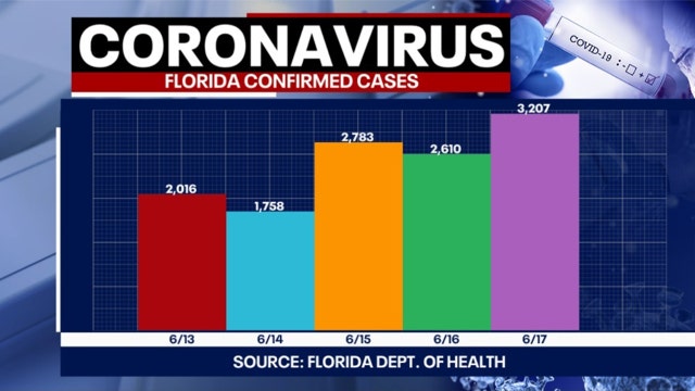 Tracking coronavirus: Florida shatters daily reported record with increase of more than 3,200 cases