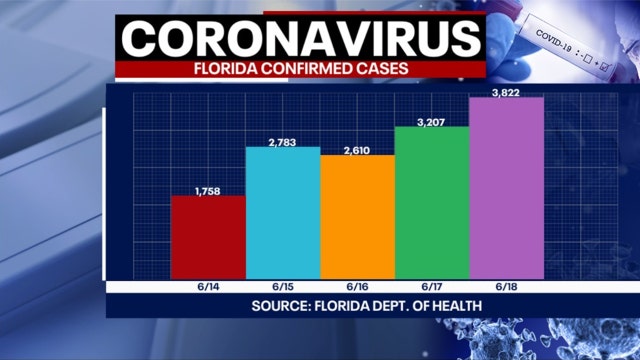 Tracking coronavirus: Florida breaks single-day record adding more than 3,800 new cases