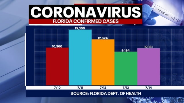 Tracking coronavirus: Florida cases top 300K after 10,181 new infections are reported by health officials