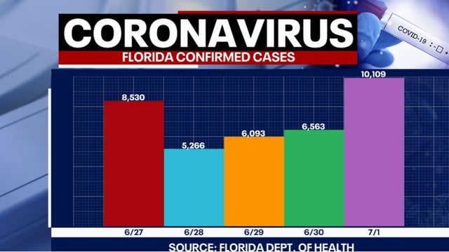 Tracking coronavirus: Florida smashes single-day record adding over 10,000 new cases