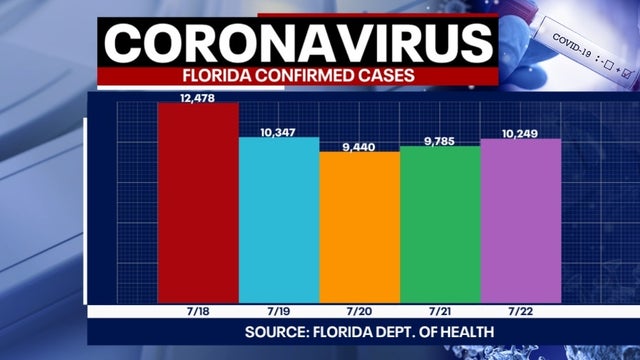 Tracking coronavirus: Florida reports record 173 deaths, highest single-day jump since pandemic began