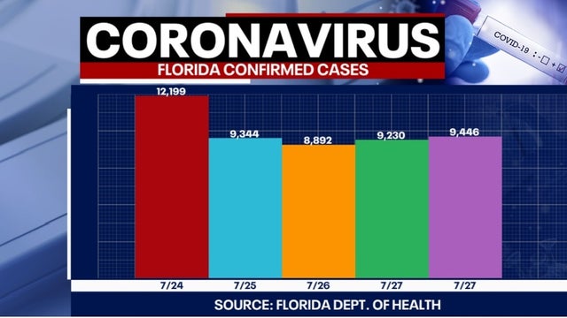 Tracking coronavirus: 216 new coronavirus deaths on Wednesday is Florida's highest daily increase