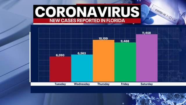 Tracking coronavirus: Florida shatters single-day record adding over 11,400 new cases