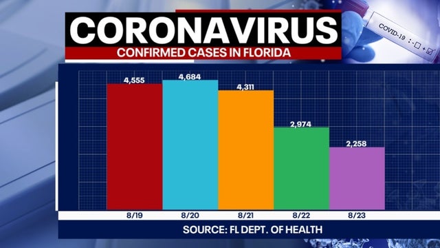 Tracking Coronavirus: Florida health officials report smallest daily increase in cases since late June