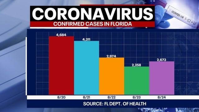 Tracking coronavirus: Florida reports under 3,000 new cases for 3rd day in a row; death toll rises by 183