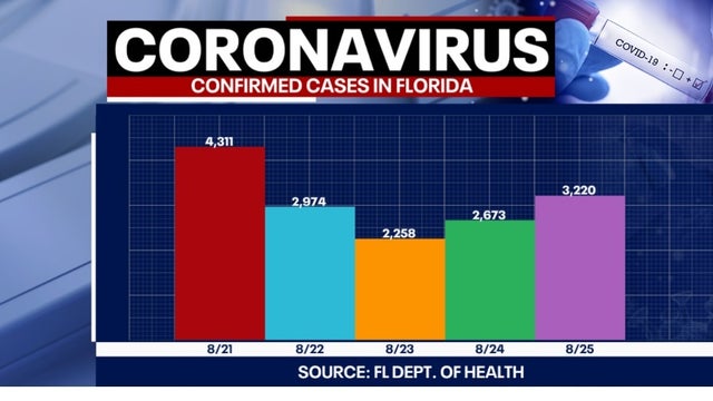 Tracking Coronavirus: Florida health officials report 3,220 new cases and 153 more deaths