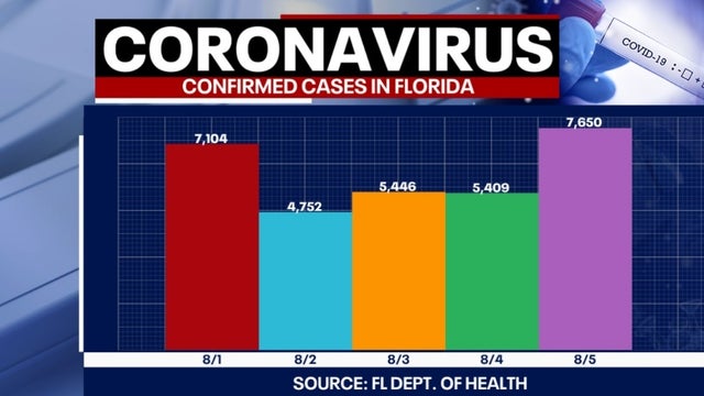 Tracking Coronavirus: 7,650 new cases, 120 more deaths reported by Florida health officials