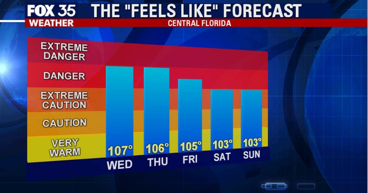 Lower rain chances means high heat for Central Florida today | FOX 35 ...