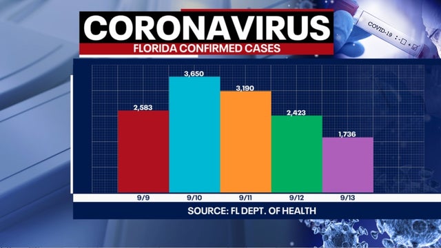 Over 1,700 new COVID-19 cases, 34 more deaths reported by Florida health officials