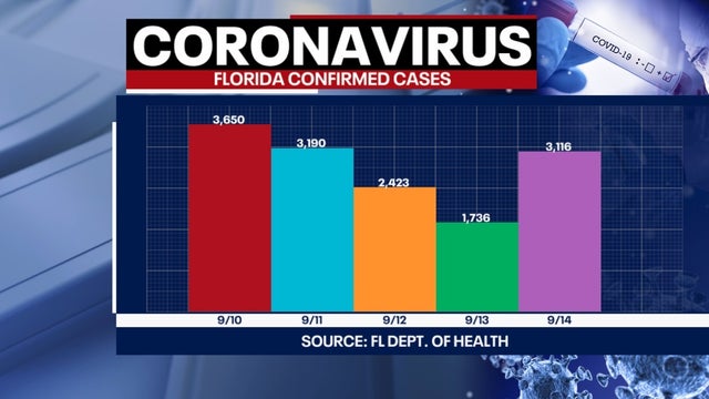Florida health officials report over 3,100 new COVID-19 cases, 145 more deaths
