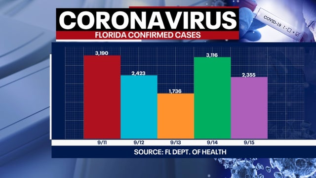 Florida reports 152 more resident deaths, over 2,000 coronavirus infections