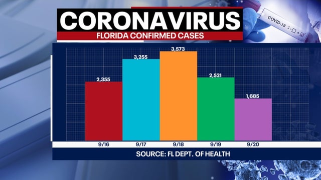 Florida reports under 1,700 new COVID-19 cases, 21 more deaths