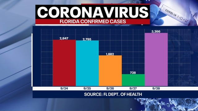 Florida reports over 3,000 new COVID-19 cases, 106 more deaths