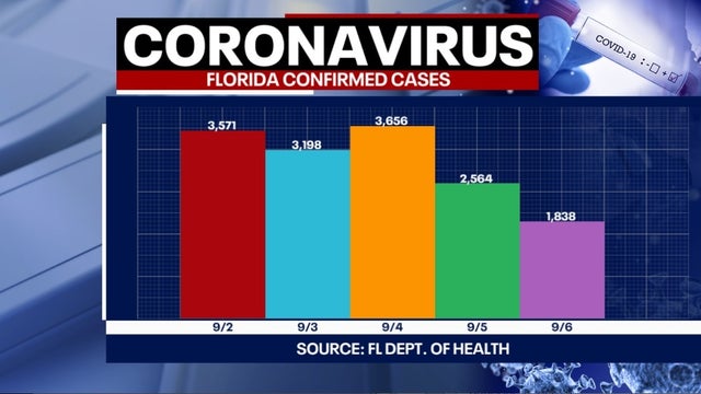 Tracking coronavirus: Under 2,000 new cases and 22 more deaths reported by Florida health officials