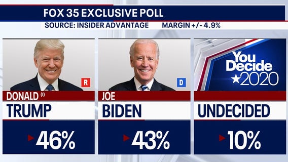 FOX 35 EXCLUSIVE: InsiderAdvantage poll gives Trump 3 point edge over Biden in Florida