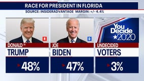 FOX 35 EXCLUSIVE: InsiderAdvantage poll shows tight presidential race in Florida
