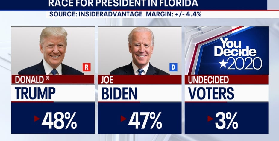 Fox 35 Exclusive Insideradvantage Poll Shows Tight Presidential Race In Florida