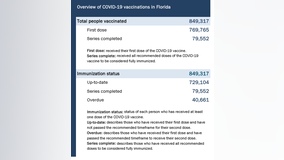 FOX 35 INVESTIGATES: 40,000-plus Floridians overdue for 2nd dose of the COVID vaccine