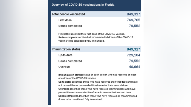 FOX 35 INVESTIGATES: 40,000-plus Floridians overdue for 2nd dose of the COVID vaccine