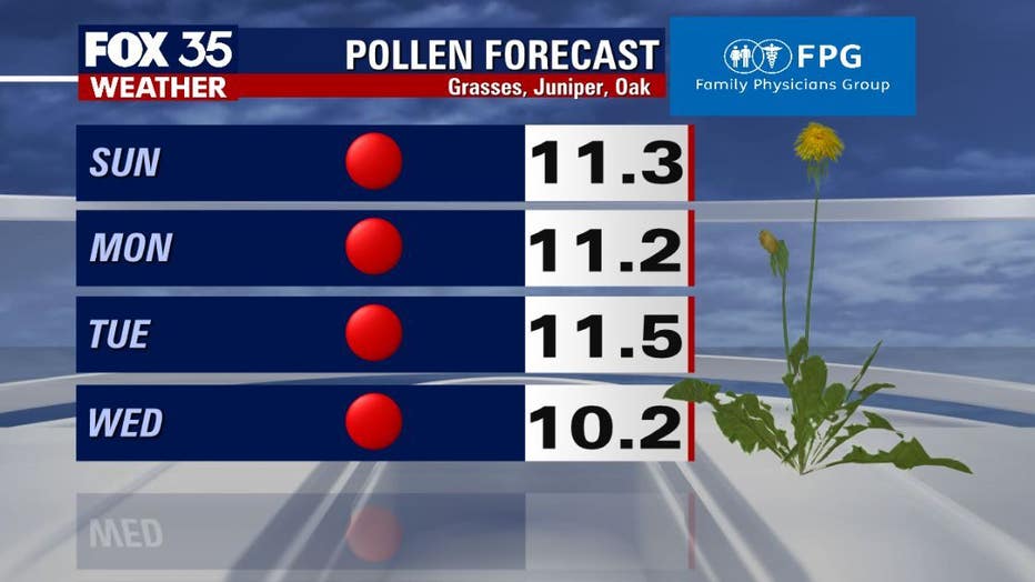 Pollen Count Sanford Fl