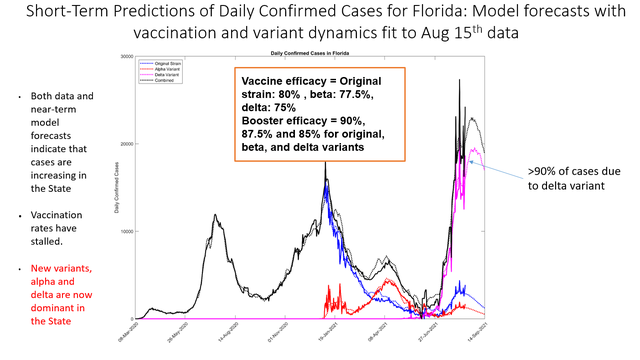 Epidemiologist predicts Florida will soon reach COVID herd immunity