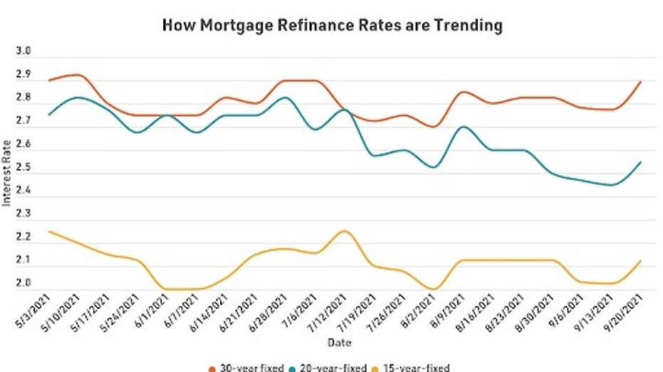 MortgageRefiRatesTrends0927.jpg