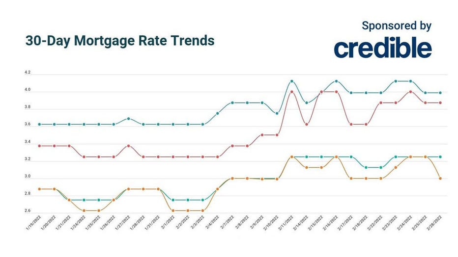 Feb-28-mortgage-trends-credible.jpg