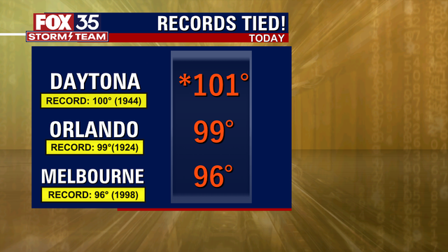 Daytona Beach hits 100 degrees for the first time since August 1999 amid Florida heatwave