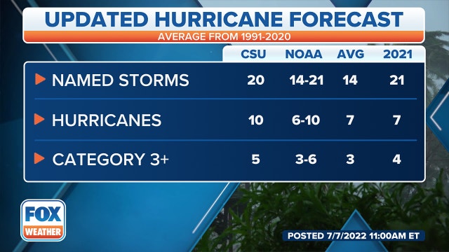 New hurricane season outlook predicts 17 remaining storms could develop in Atlantic