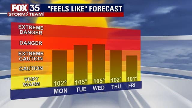 Central Florida forecast: Severe storms possible midweek before things calm down