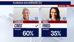 Crist defeats Fried to win Florida's Democratic primary for governor