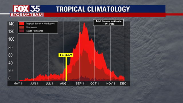 Hurricane Season 2022 still predicted to be active despite slow start