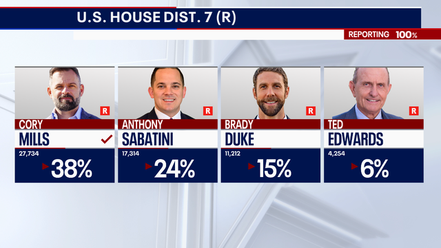 Mills wins Republican nomination in contentious, crowded race for Florida's 7th Congressional District