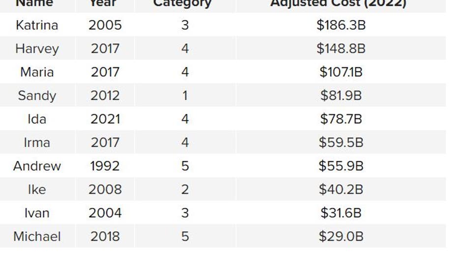 Ian's destruction expected to rank in top 10 costliest hurricanes