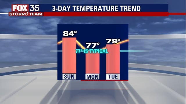 Orlando Weather Forecast: Warm day across Central Florida with small chance for storms