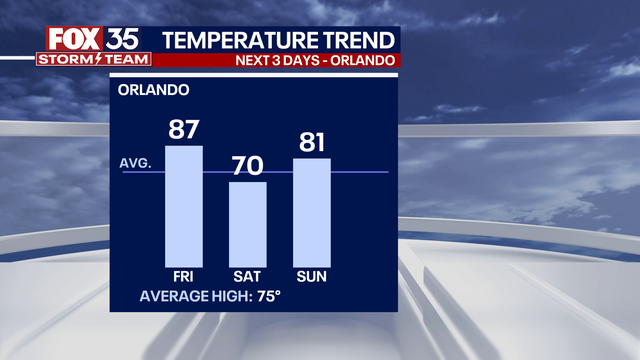 Orlando weather: Central Florida will see cool down this weekend