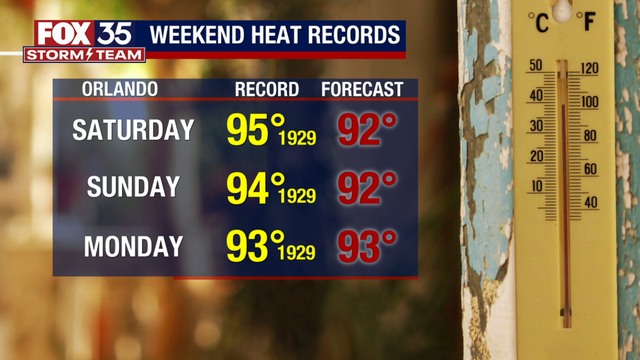 Orlando weather: Near-record heat expected through the weekend in Central Florida