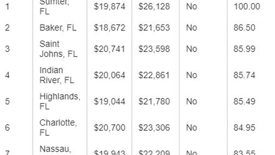 LIST: Florida Cities Where Social Security Lasts The Longest | FOX 35 ...