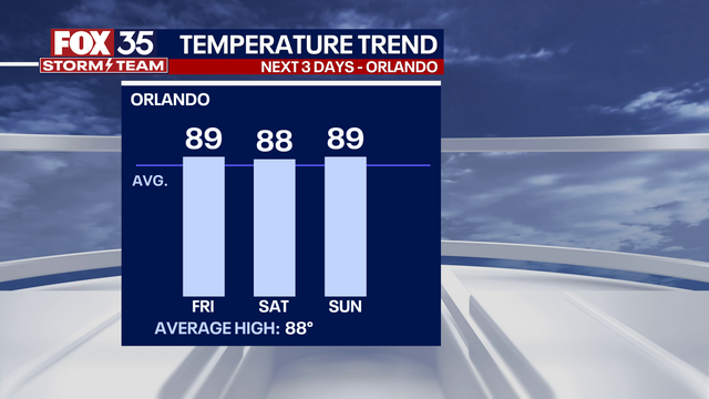 Orlando weather: Rain chances on Saturday ahead of mostly sunny Mother's Day
